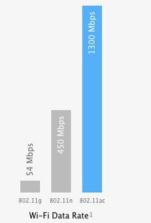 802.11ac-speeds